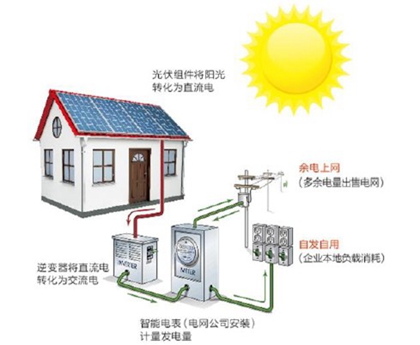 蘇美達達天下 | 分布式光伏發電