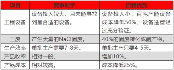 蘇美達達天下 | 工藝優勢比較列表
