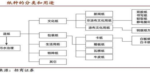蘇美達達天下 | 紙種的分類和用途