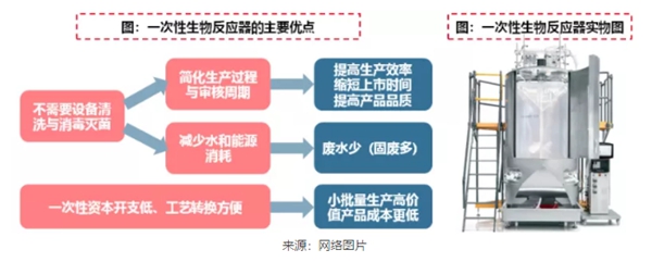 蘇美達達天下 | 一次性生物反應器