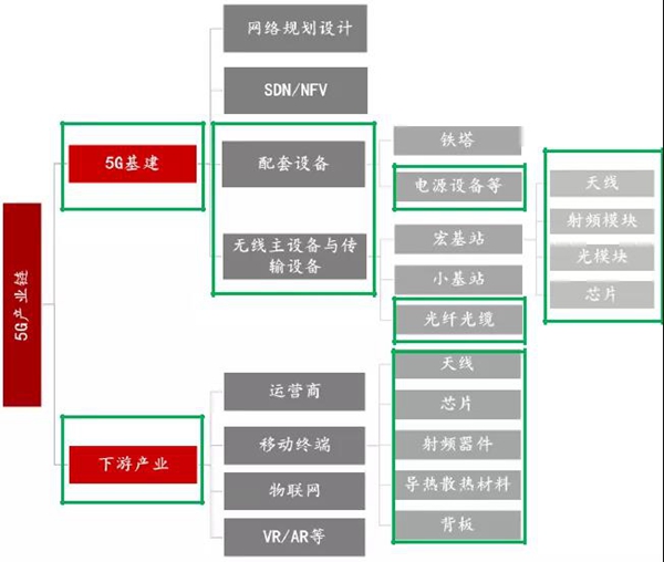 5G產業鏈