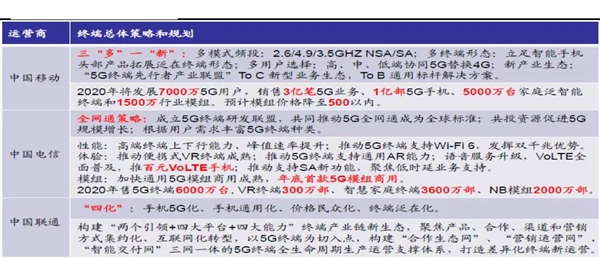 蘇美達達天下 | 國產內業三大運營商對5G的總體規劃和策略
