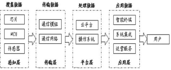 蘇美達達天下 | 物聯網