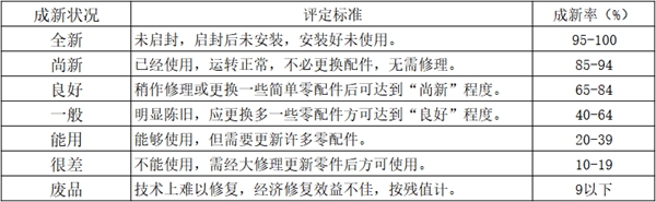 蘇美達達天下 | 二手機械設備進口清關新舊程度判斷標準參考表