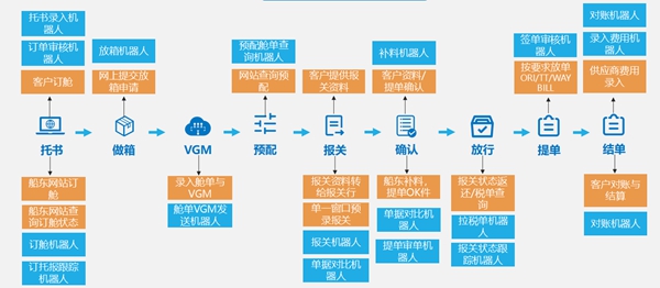 海運出口流水線機器人
