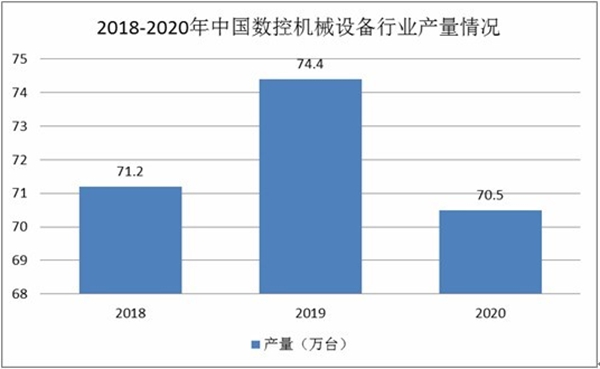 2018-2020年中國數控機械設備行業產量情況