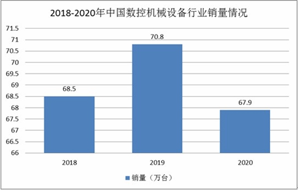 2018-2020年中國數控機械設備行業銷量情況