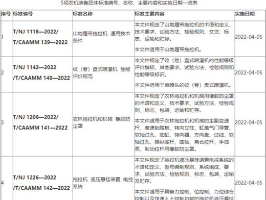 2022年這些農業機械新標準即將實施