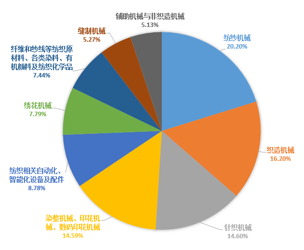 紡織機械