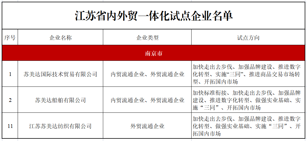 江蘇省內外貿一體化試點企業