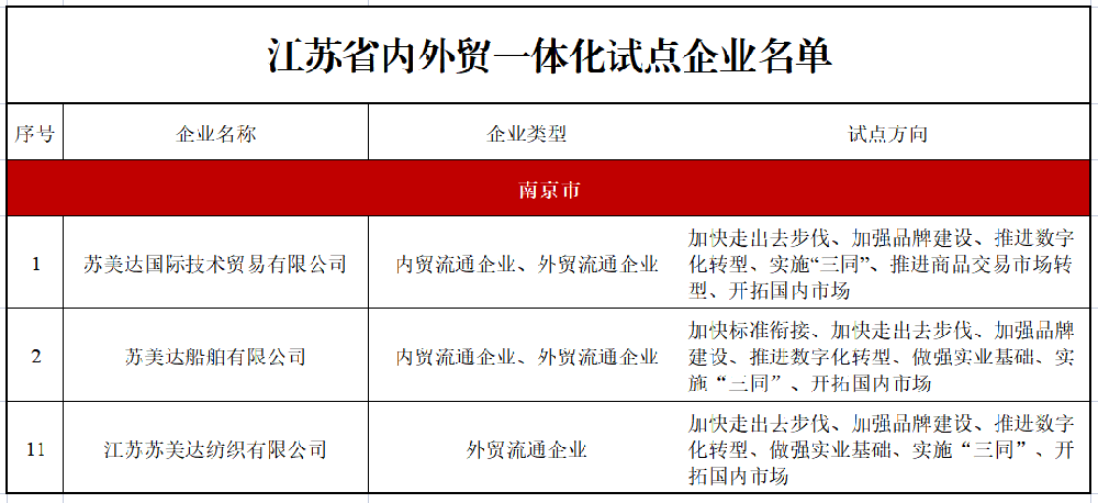 上榜x3！江蘇省內外貿一體化試點企業！
