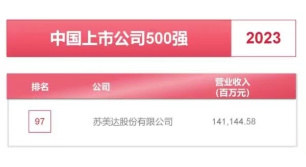 蘇美達位列《財富》中國上市公司500強第97位！