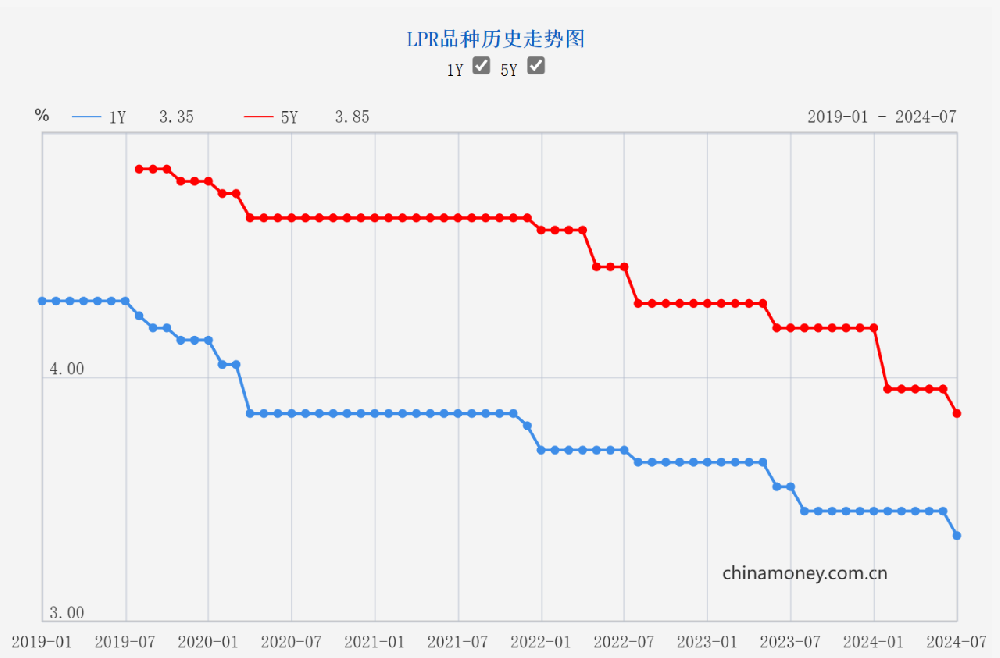 關注！降息！
