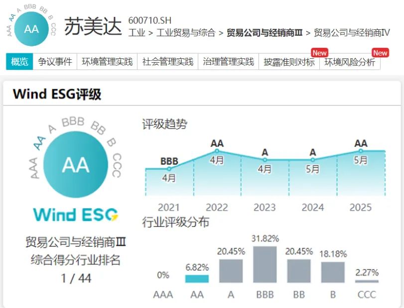 行業第一！ESG 評級再提升！